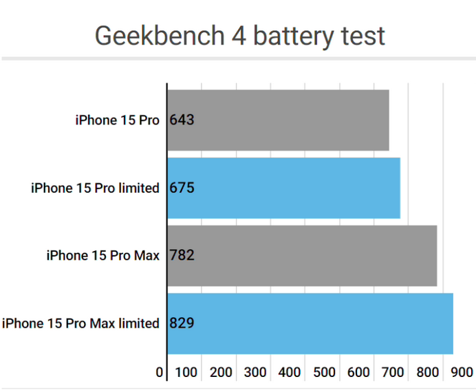 丰县apple维修站iPhone15Pro的ProMotion高刷功能耗电吗