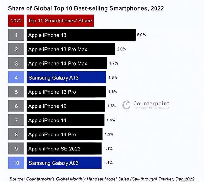 丰县苹果维修分享:为什么iPhone14的销量不如iPhone13? 