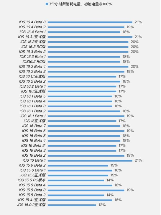 丰县苹果手机维修分享iOS 16.4 Beta 3续航跑分等测试结果汇总 
