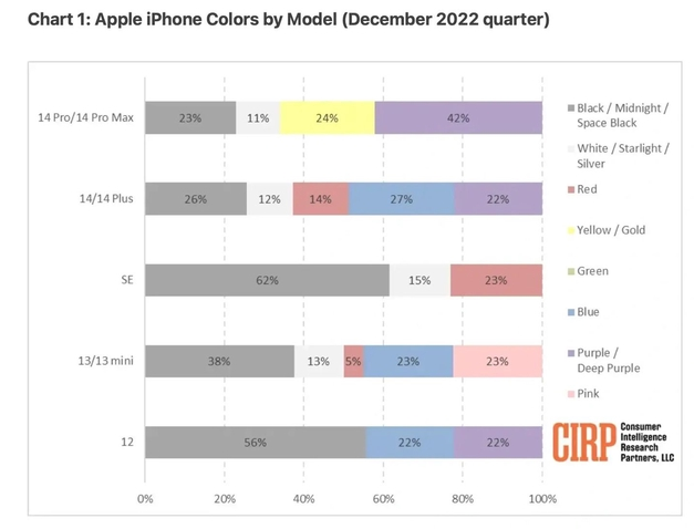 丰县苹果维修网点分享：美国用户最喜欢什么颜色的iPhone 14？ 