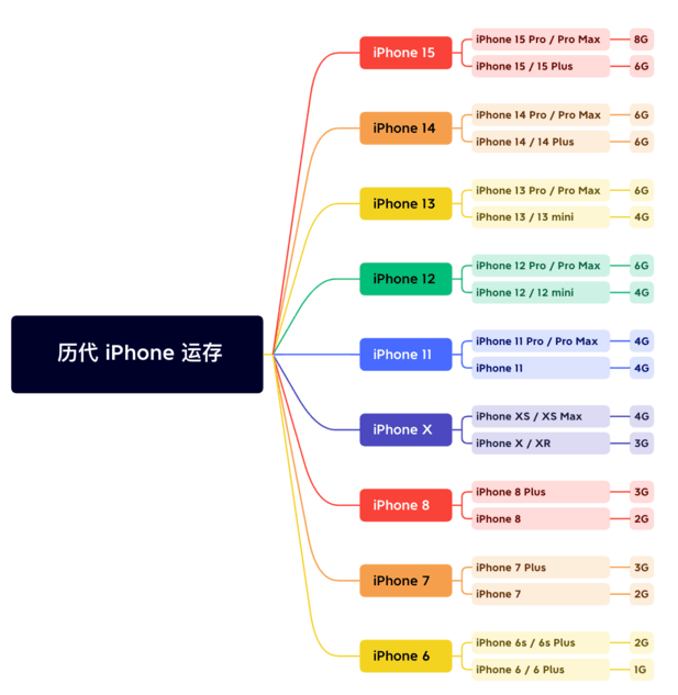 丰县苹果维修网点分享苹果历代iPhone运存汇总 