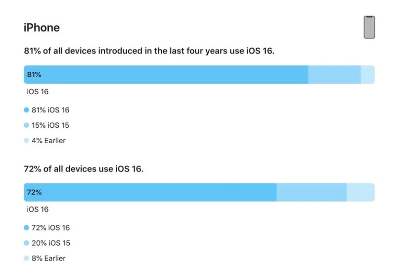 丰县苹果手机维修分享iOS 16 / iPadOS 16 安装率 