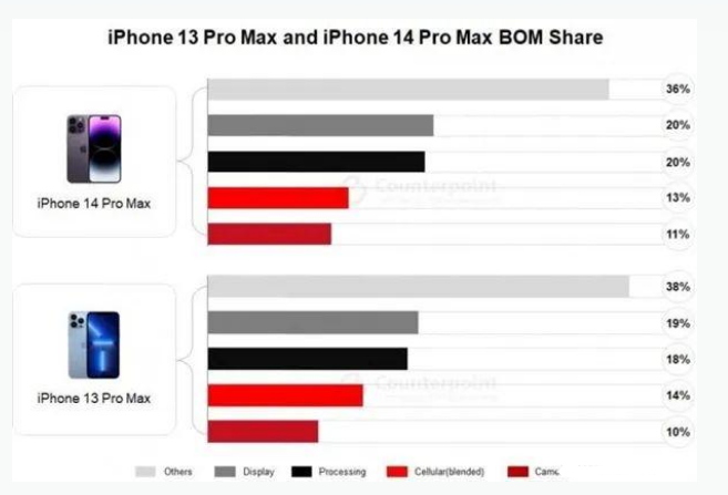 丰县苹果手机维修分享iPhone 14 Pro的成本和利润 