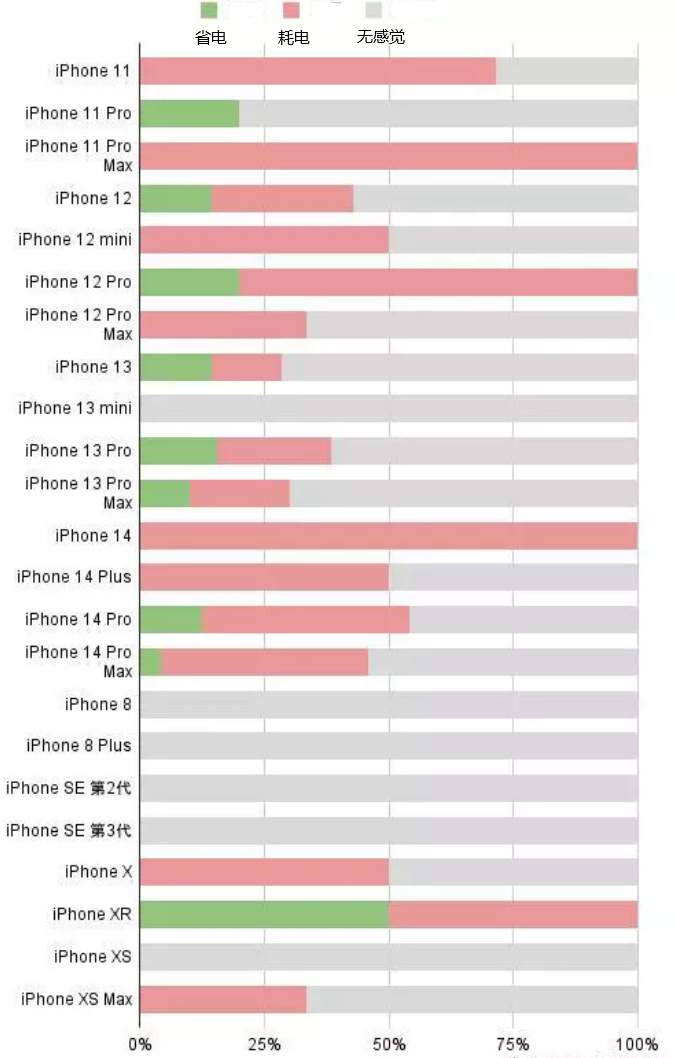 丰县苹果手机维修分享iOS16.2太耗电怎么办？iOS16.2续航不好可以降级吗？ 