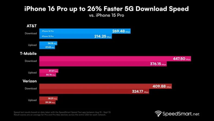 丰县苹果手机维修分享iPhone 16 Pro 系列的 5G 速度 